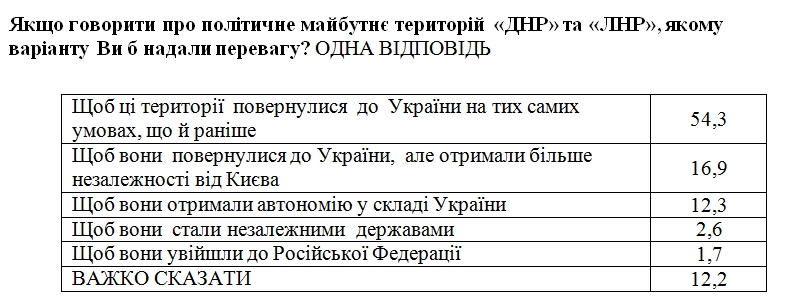 Только 2% украинцев согласны отдать Донбасс России