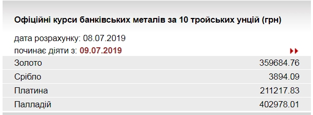 НБУ понизил курс золота