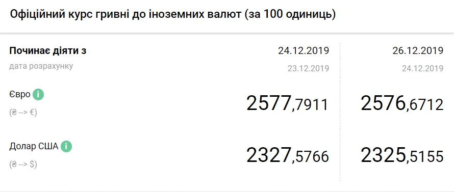 Курс евро упал до нового минимума за четыре года