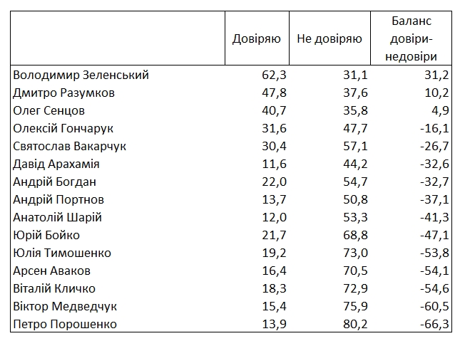 Наприкінці 2019 року Зеленському довіряють понад 60% українців