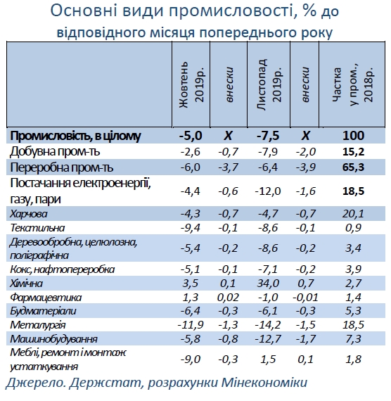 Мінекономіки прогнозує подальше падіння промвиробництва