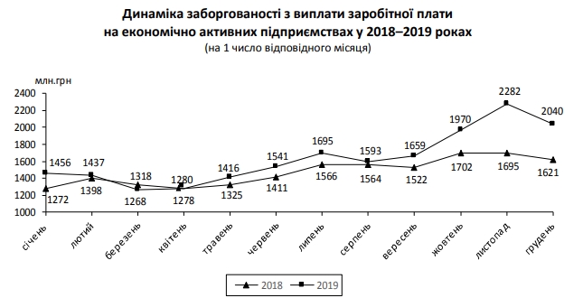 Задолженность по зарплатам с начала года выросла на 40%