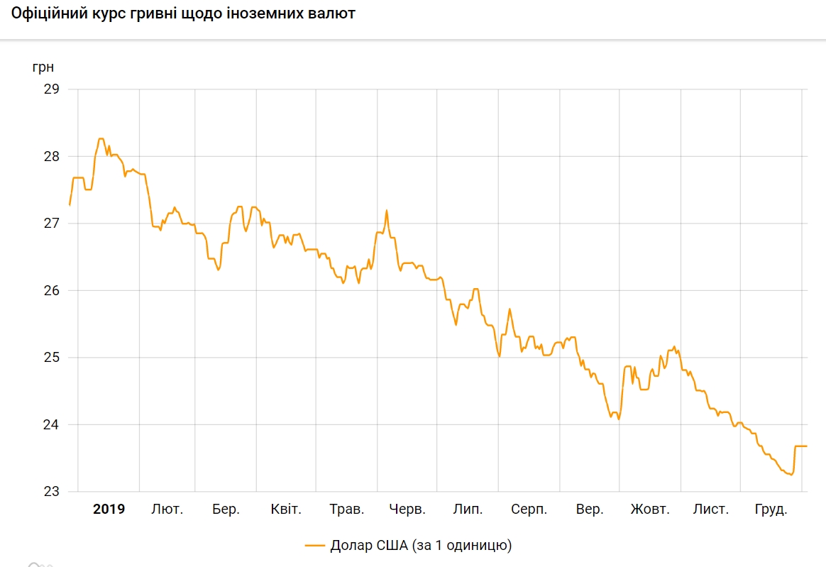 Гривня у 2019 році показала рекордне зростання за свою історію
