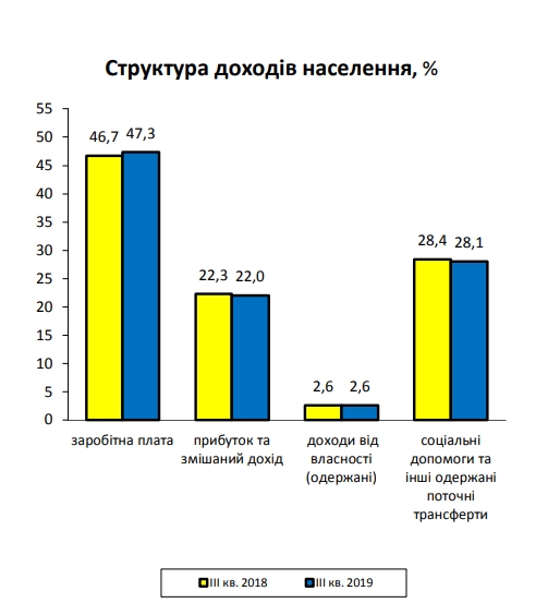 Рост доходов украинцев резко замедлился