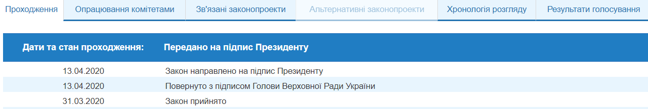 На підпис президенту переданий закон про ринок землі
