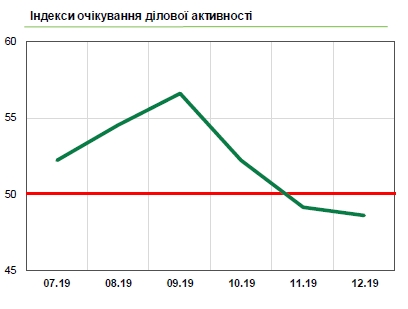Деловые ожидания украинского бизнеса резко ухудшились в конце 2019