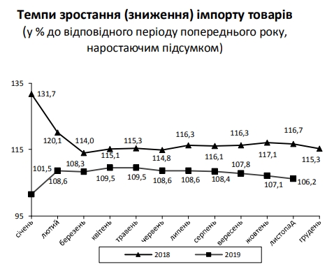 Украина увеличила торговый дефицит