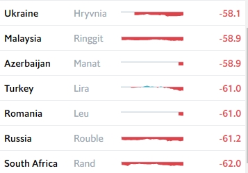 Гривна осталась в списке самых дешевых валют мира