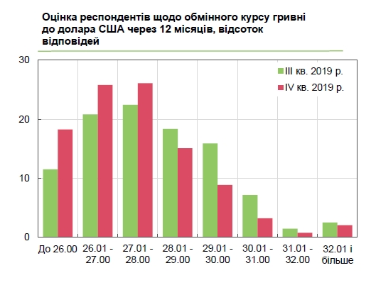 Украинский бизнес дал прогноз курса доллара на год
