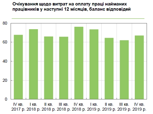 Почти 70% украинских компаний повысят зарплату сотрудникам