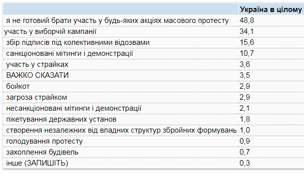 В Україні зросли протестні настрої