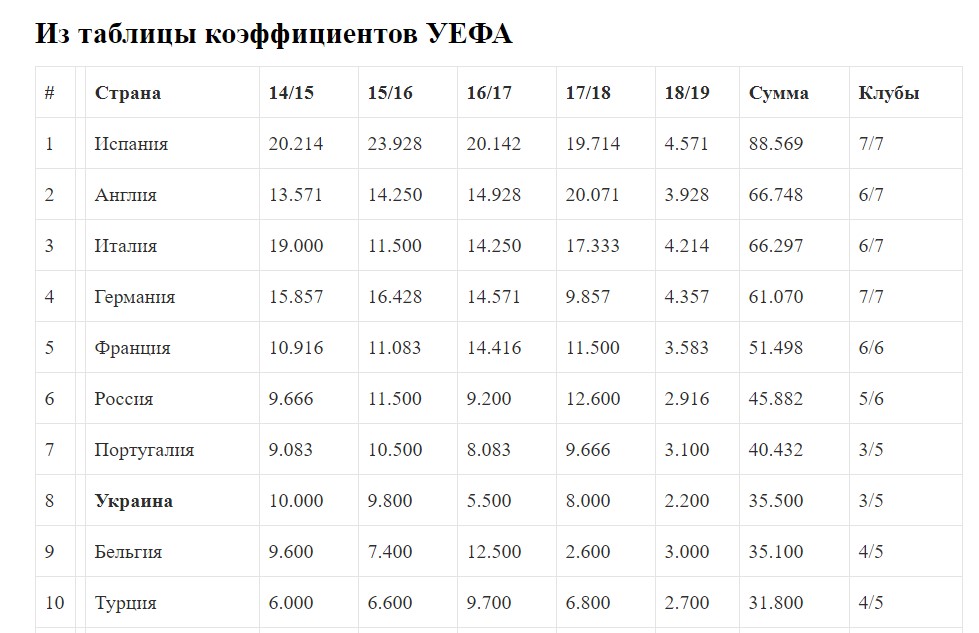 "Шахтер" и "Динамо" принесли одинаковое количество очков в клубный рейтинг УЕФА