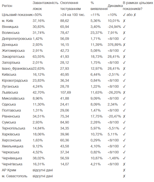 Послабити карантин не готові Київ і ще 7 областей