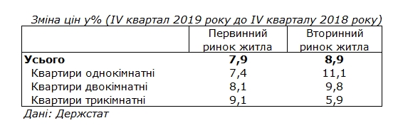 Цены на жилье в Украине растут в два раза быстрее инфляции