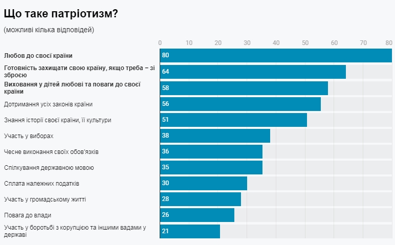 Украинцы назвали основные составляющие патриотизма