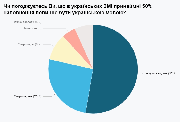 Большинство украинцев хотят слышать от госслужащих только государственный язык