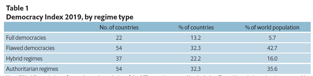 Украина улучшила позиции в рейтинге демократии