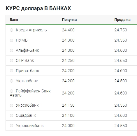 Курс долара прискорив зростання