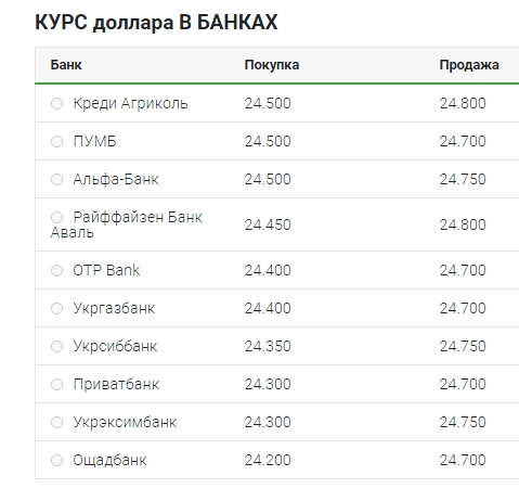 Доллар продолжает дорожать