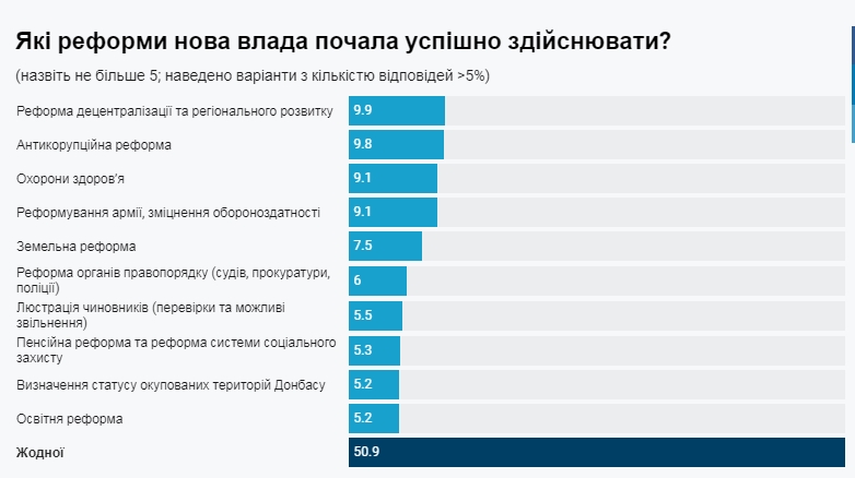 Большинство украинцев не видят ни одной успешной реформы новой власти