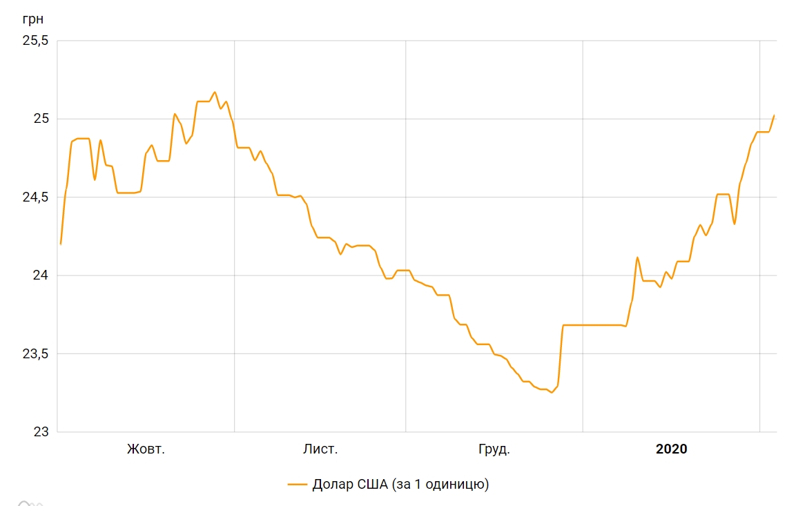 Доллар поднялся выше 25 гривен впервые за три месяца