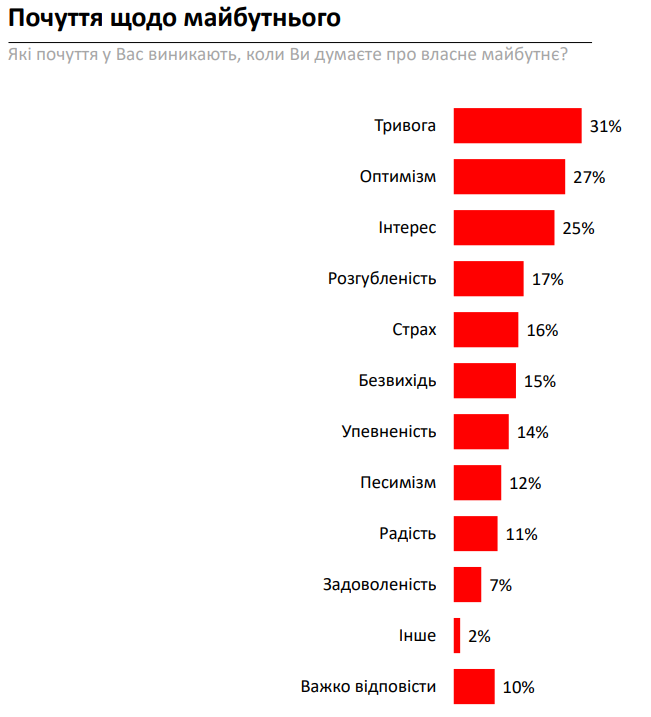 Названы 5 главных условий для счастья в Украине: это и не удивительно