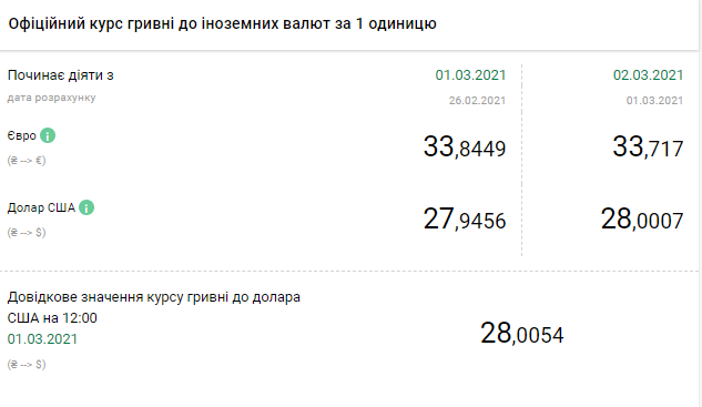 Курс доллара впервые за месяц вырос до 28 гривен