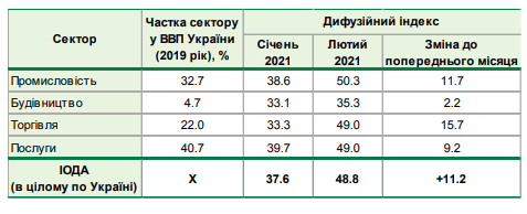 Настрої українського бізнесу суттєво покращилися: що стало причиною