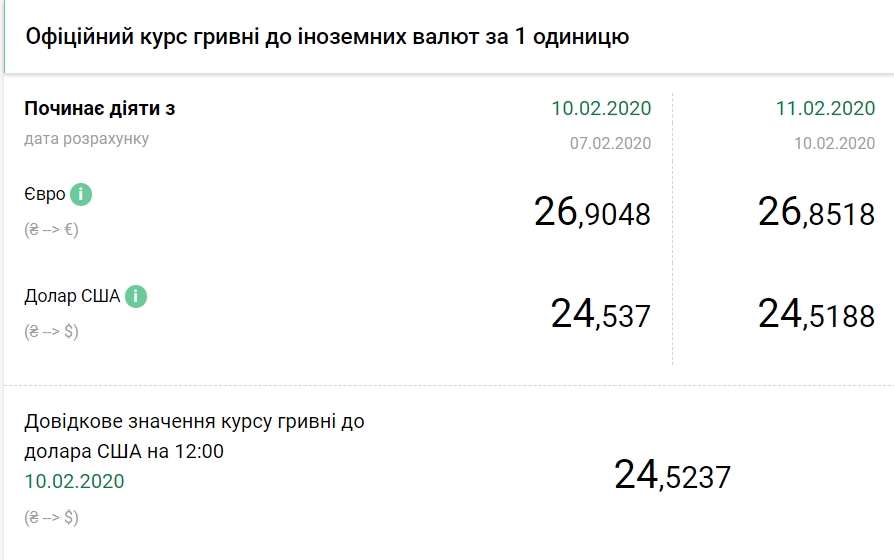 НБУ на 11 февраля снизил официальный курс доллара