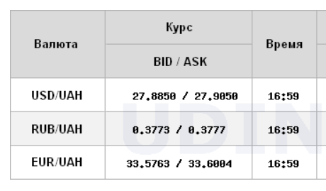 Міжбанк закрився зниженням курсу долара