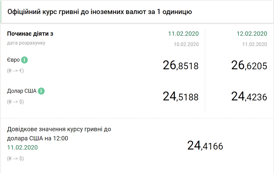 НБУ на 12 февраля снизил официальный курс доллара
