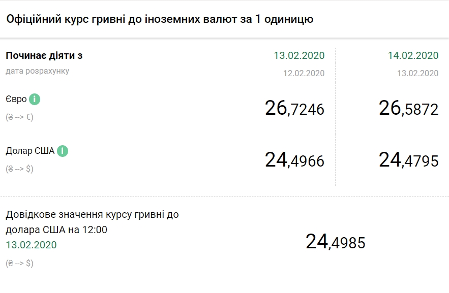 НБУ на 14 февраля снизил официальный курс доллара