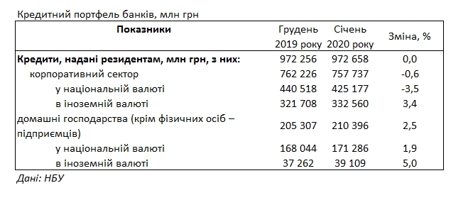Банки на початку року підняли кредитні ставки для населення вище 36%