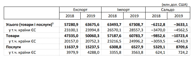 Негативное сальдо внешней торговли сократилось почти в два раза