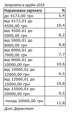 Госстат назвал долю украинцев с зарплатой свыше 15 тыс. грн