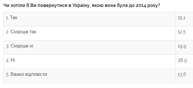 Більшість громадян проти повернення в Україну до 2014 року