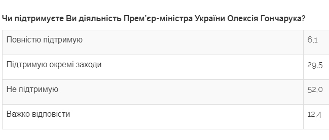 Уровень доверия украинцев к правительству и премьеру существенно снизился