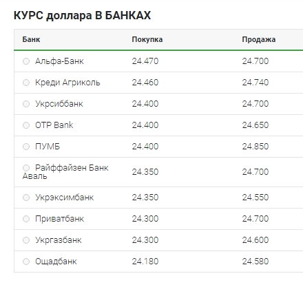 Курс долара продовжив зростання