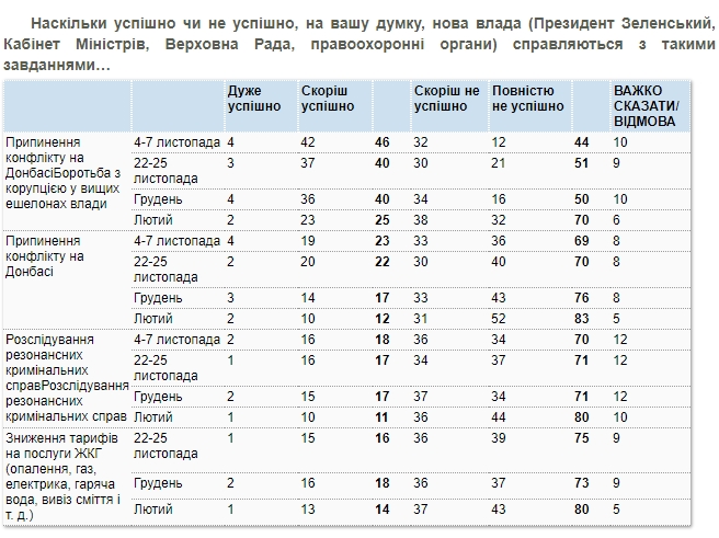 Большинство украинцев негативно оценивают действия власти в ключевых вопросах