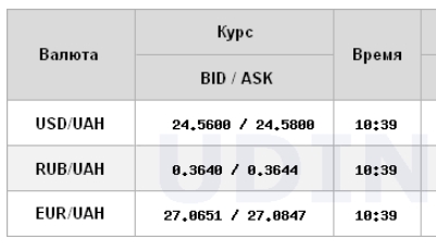 Курс доллара возобновил рост на межбанке
