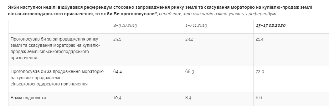 Негативне ставлення українців до продажу землі посилилося