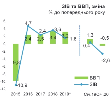 Мінекономіки зафіксувало падіння ВВП України
