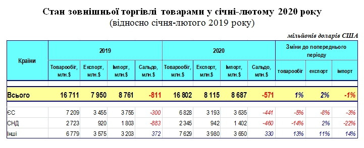 Украина сократила импорт товаров в начале года и немного увеличила экспорт