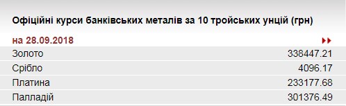 НБУ підвищив курс золота до 338,4 тис. гривень за 10 унцій