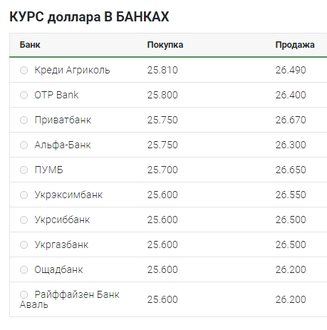 Курс доллара в обменных пунктах подскочил до 26,5, евро - до 30 гривен
