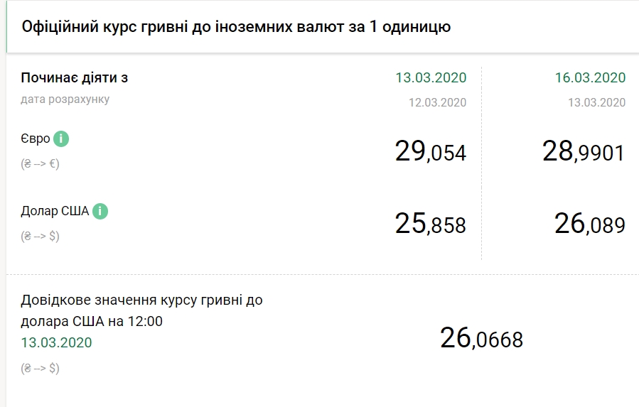 НБУ поднял официальный курс доллара выше психологической отметки