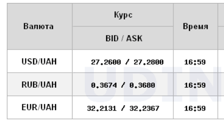 Міжбанк закрився зниженням курсу долара