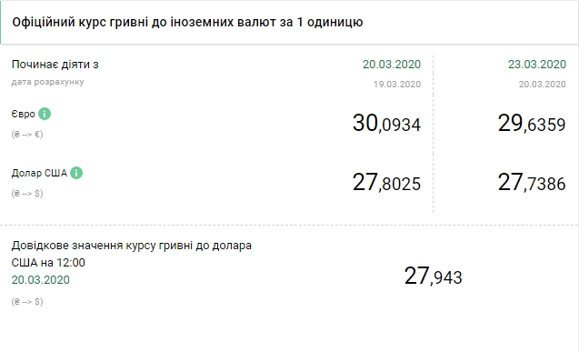 НБУ снизил официальный курс доллара впервые за две недели