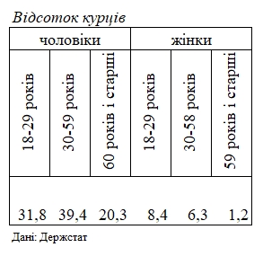 Госстат назвал число курильщиков в Украине