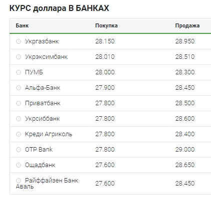 Медленное снижение: что происходит с курсом доллара 30 марта